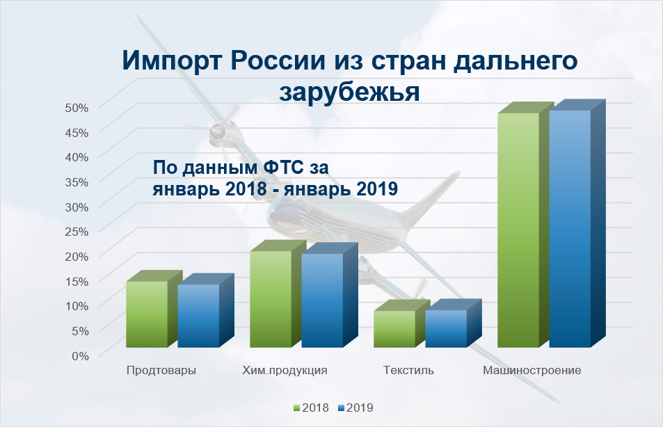 Экспорт из россии диаграмма