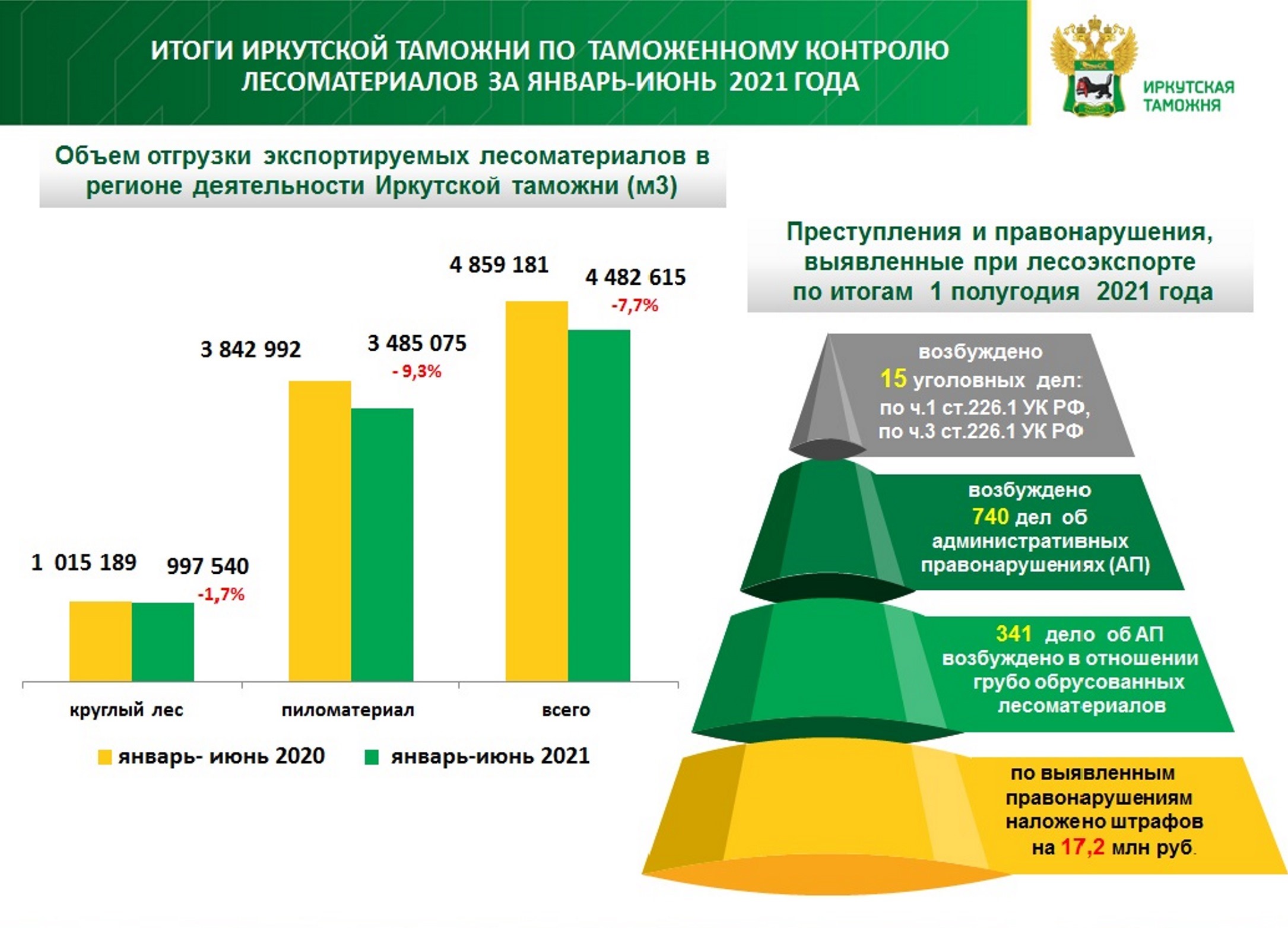 Иркутская таможня: на экспорт отгружено 4,5 млн кубометров лесоматериалов -  Таможенные новости Сибири от 06.08.2021 | Альта-Софт