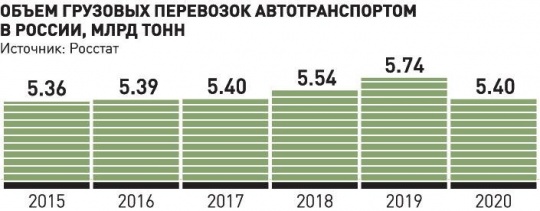 Автоперевозки переведут на электронные накладные